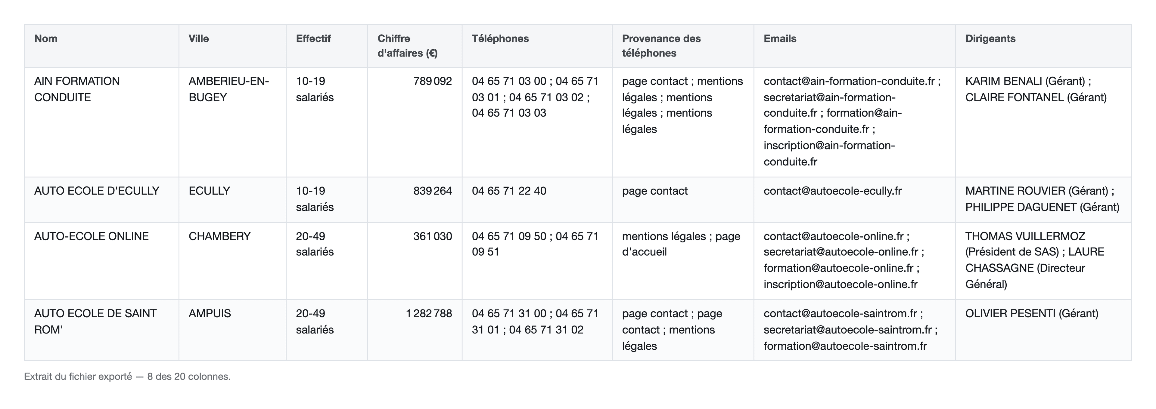 Le fichier exporté, ouvert : quatre auto-écoles avec leur ville, leur effectif, leur chiffre d'affaires, leurs téléphones et, en face, la page du site où chaque numéro a été trouvé.